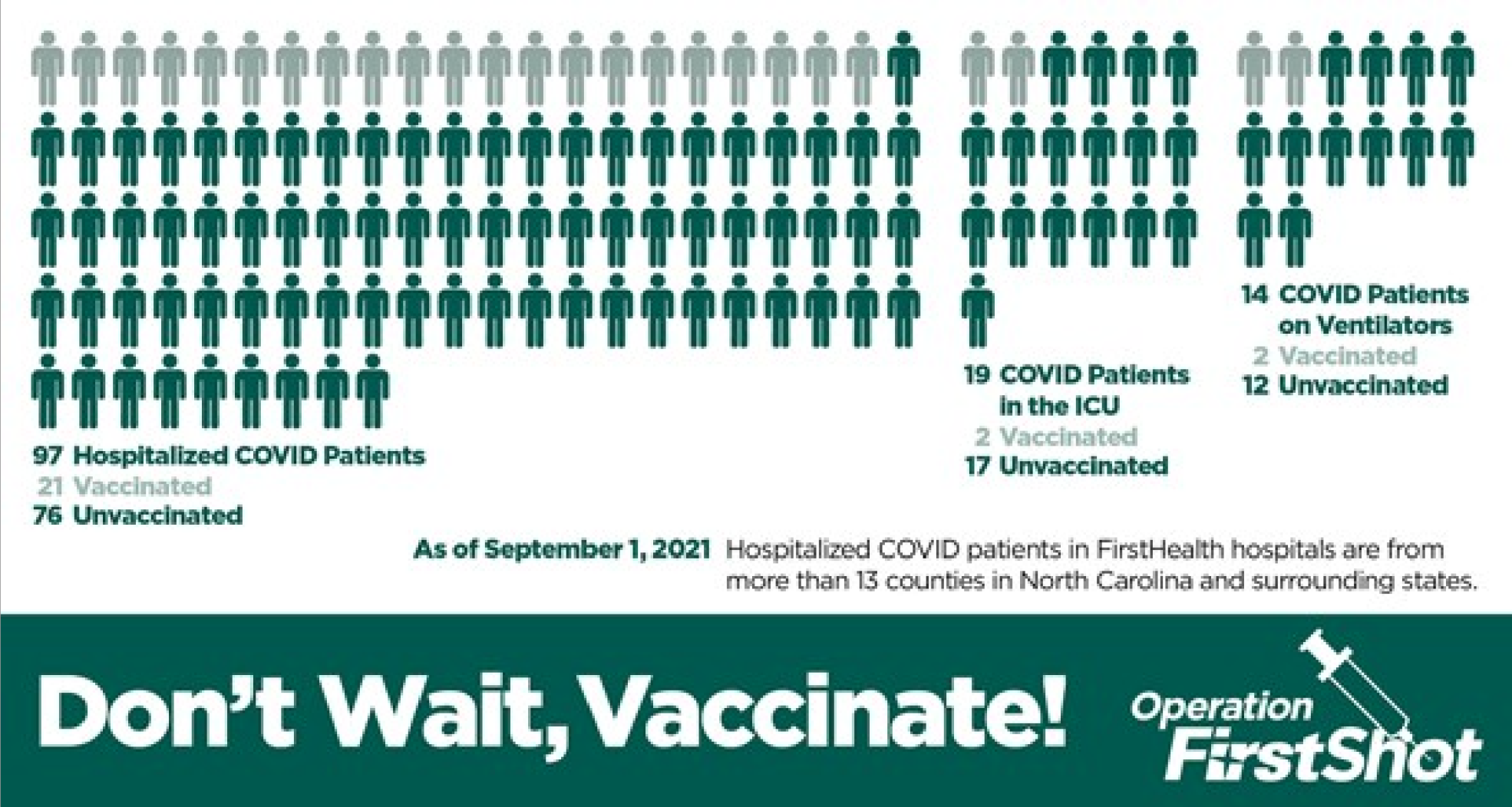 An infographic released by FirstHealth on Sept. 1, 2021.